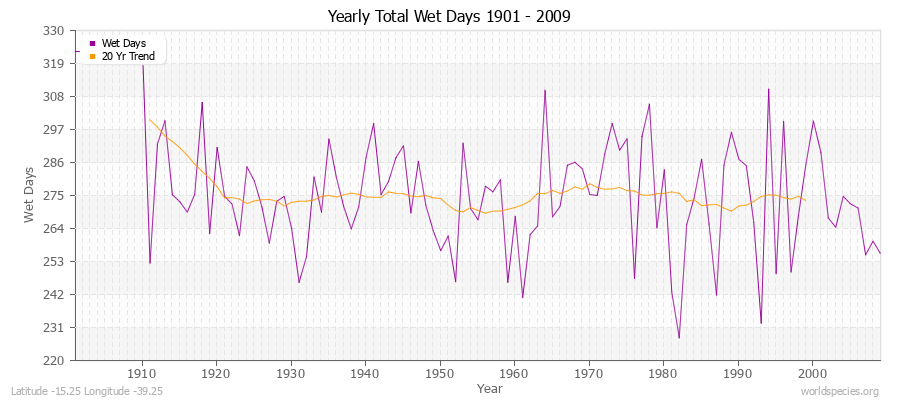 Yearly Total Wet Days 1901 - 2009 Latitude -15.25 Longitude -39.25