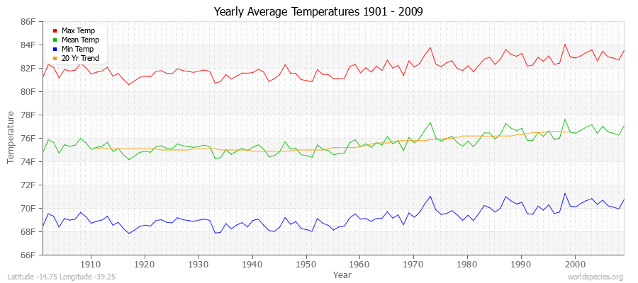 Yearly Average Temperatures 2010 - 2009 (English) Latitude -14.75 Longitude -39.25