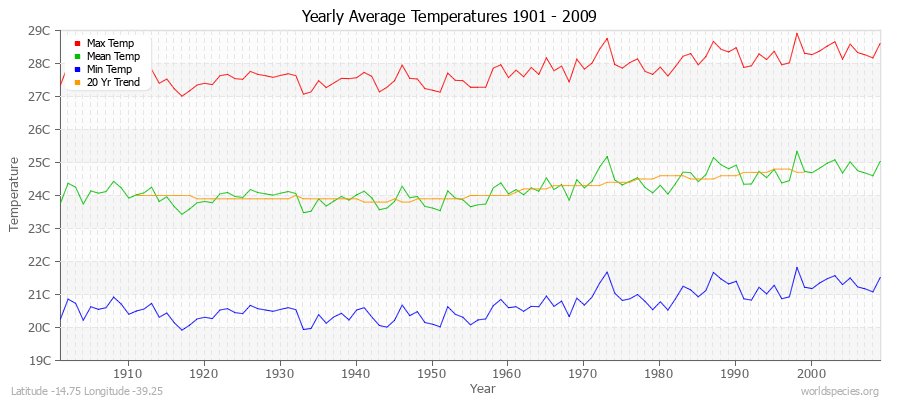 Yearly Average Temperatures 2010 - 2009 (Metric) Latitude -14.75 Longitude -39.25