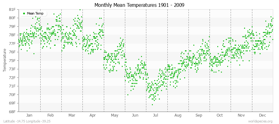 Monthly Mean Temperatures 1901 - 2009 (English) Latitude -14.75 Longitude -39.25