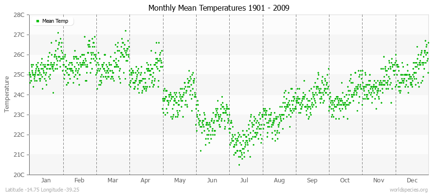 Monthly Mean Temperatures 1901 - 2009 (Metric) Latitude -14.75 Longitude -39.25