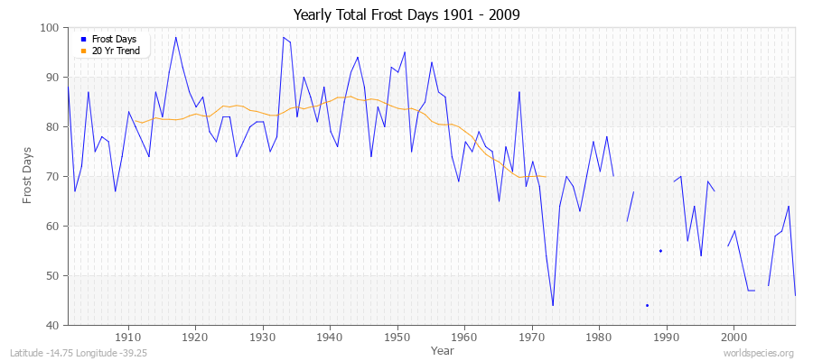 Yearly Total Frost Days 1901 - 2009 Latitude -14.75 Longitude -39.25