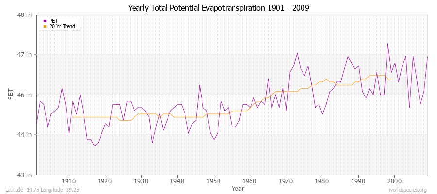 Yearly Total Potential Evapotranspiration 1901 - 2009 (English) Latitude -14.75 Longitude -39.25