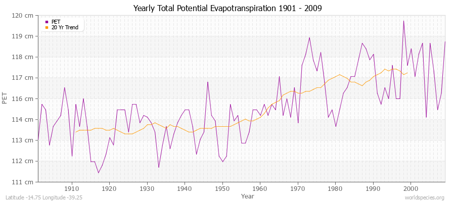 Yearly Total Potential Evapotranspiration 1901 - 2009 (Metric) Latitude -14.75 Longitude -39.25