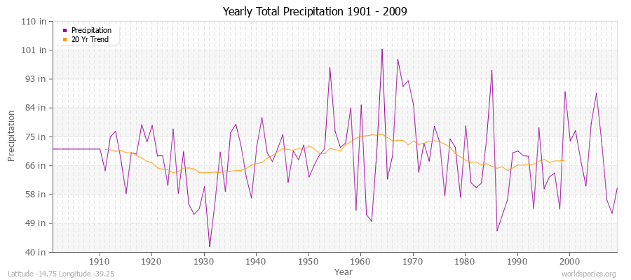 Yearly Total Precipitation 1901 - 2009 (English) Latitude -14.75 Longitude -39.25