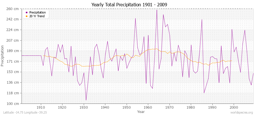 Yearly Total Precipitation 1901 - 2009 (Metric) Latitude -14.75 Longitude -39.25