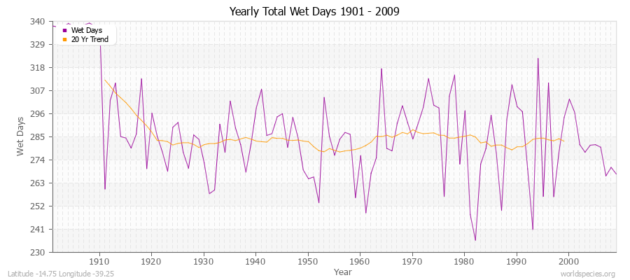 Yearly Total Wet Days 1901 - 2009 Latitude -14.75 Longitude -39.25