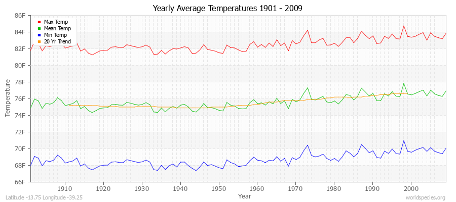 Yearly Average Temperatures 2010 - 2009 (English) Latitude -13.75 Longitude -39.25