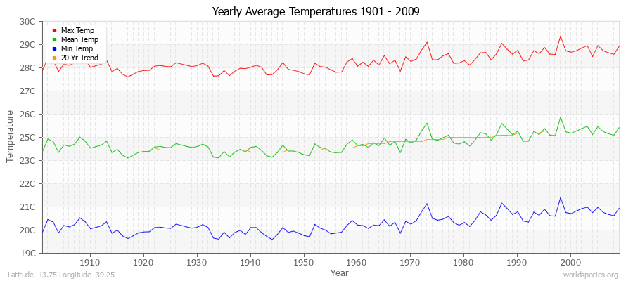 Yearly Average Temperatures 2010 - 2009 (Metric) Latitude -13.75 Longitude -39.25