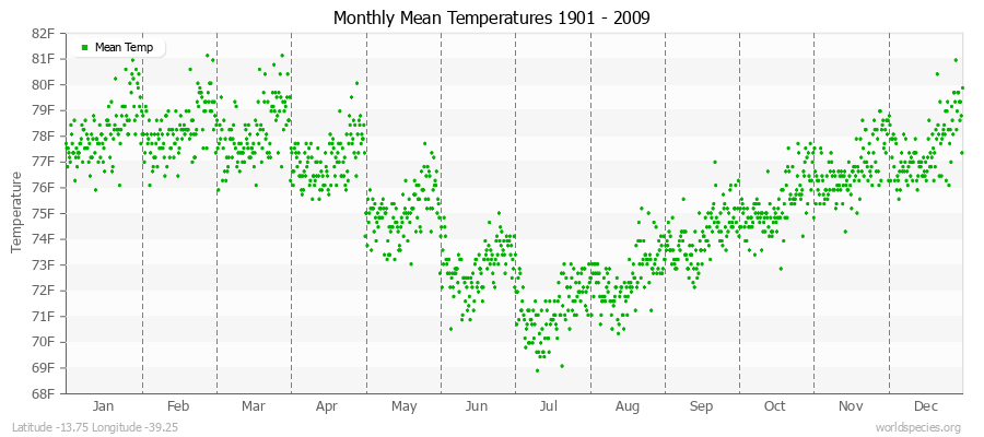 Monthly Mean Temperatures 1901 - 2009 (English) Latitude -13.75 Longitude -39.25