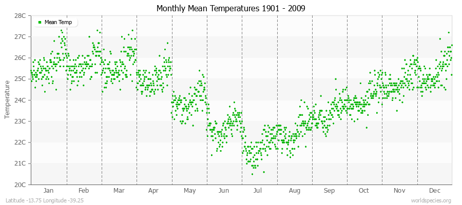 Monthly Mean Temperatures 1901 - 2009 (Metric) Latitude -13.75 Longitude -39.25