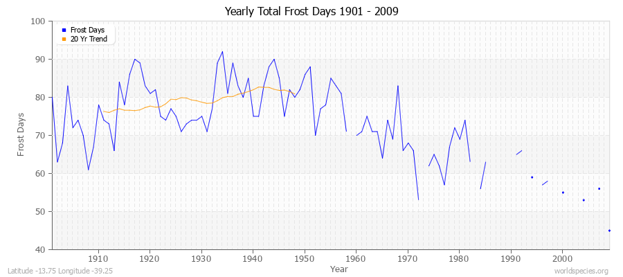 Yearly Total Frost Days 1901 - 2009 Latitude -13.75 Longitude -39.25