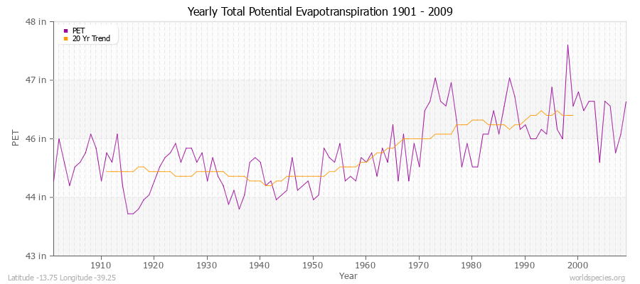 Yearly Total Potential Evapotranspiration 1901 - 2009 (English) Latitude -13.75 Longitude -39.25