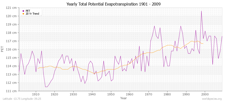 Yearly Total Potential Evapotranspiration 1901 - 2009 (Metric) Latitude -13.75 Longitude -39.25