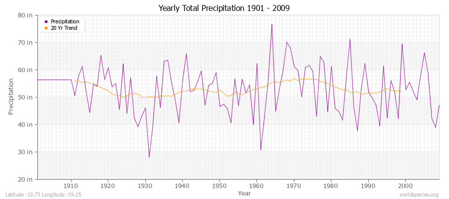 Yearly Total Precipitation 1901 - 2009 (English) Latitude -13.75 Longitude -39.25