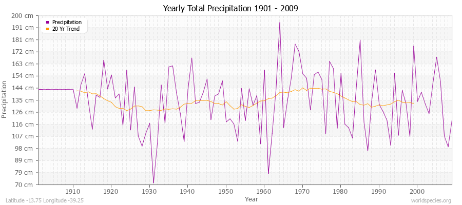 Yearly Total Precipitation 1901 - 2009 (Metric) Latitude -13.75 Longitude -39.25