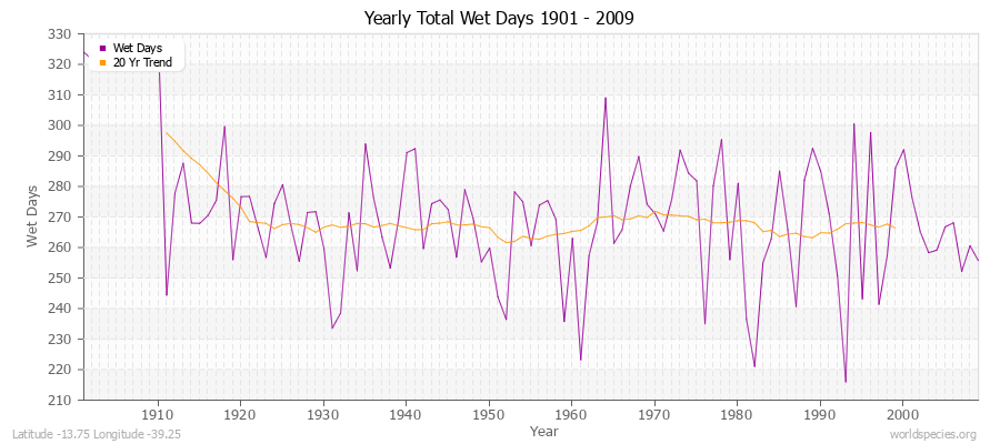 Yearly Total Wet Days 1901 - 2009 Latitude -13.75 Longitude -39.25