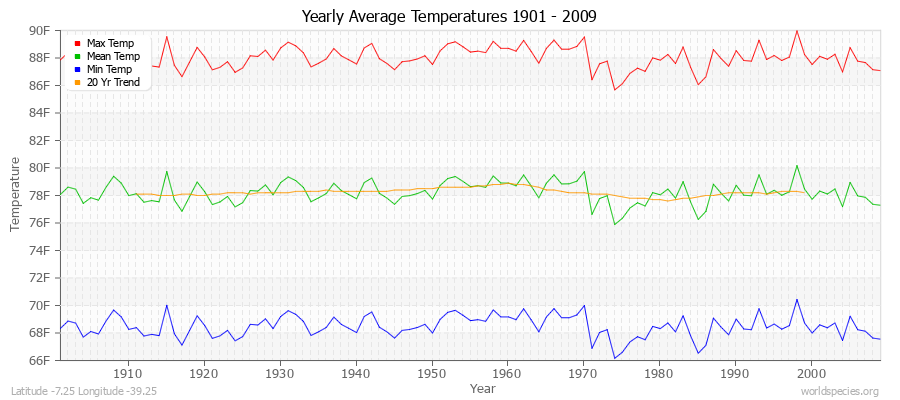 Yearly Average Temperatures 2010 - 2009 (English) Latitude -7.25 Longitude -39.25