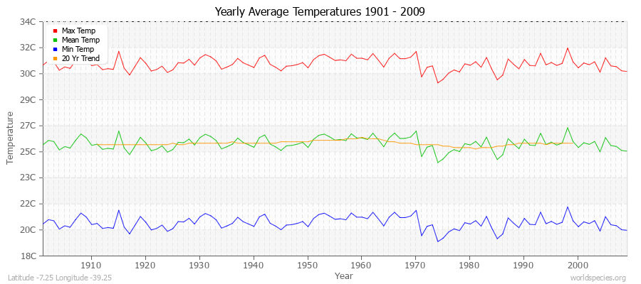 Yearly Average Temperatures 2010 - 2009 (Metric) Latitude -7.25 Longitude -39.25