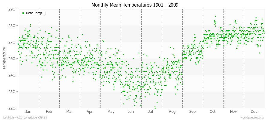 Monthly Mean Temperatures 1901 - 2009 (Metric) Latitude -7.25 Longitude -39.25