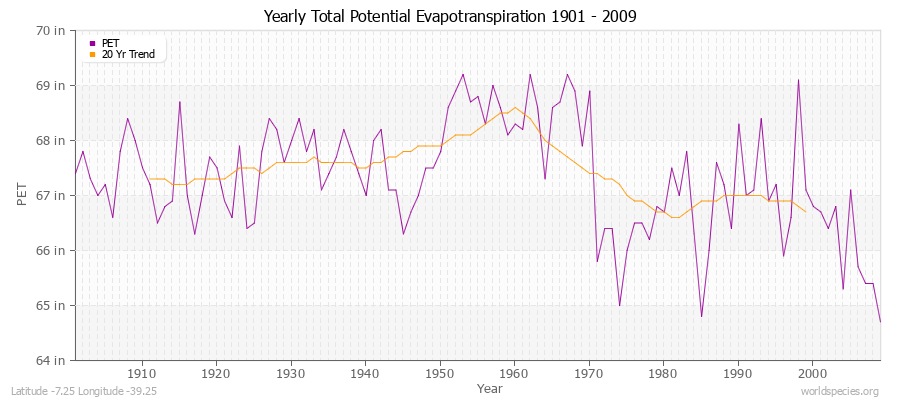 Yearly Total Potential Evapotranspiration 1901 - 2009 (English) Latitude -7.25 Longitude -39.25