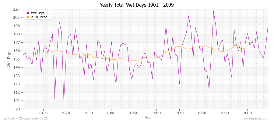 Yearly Total Wet Days 1901 - 2009 Latitude -7.25 Longitude -39.25