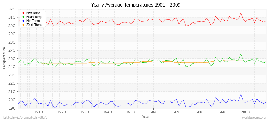 Yearly Average Temperatures 2010 - 2009 (Metric) Latitude -9.75 Longitude -38.75