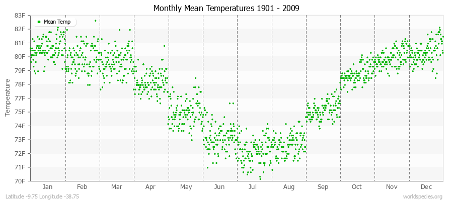 Monthly Mean Temperatures 1901 - 2009 (English) Latitude -9.75 Longitude -38.75