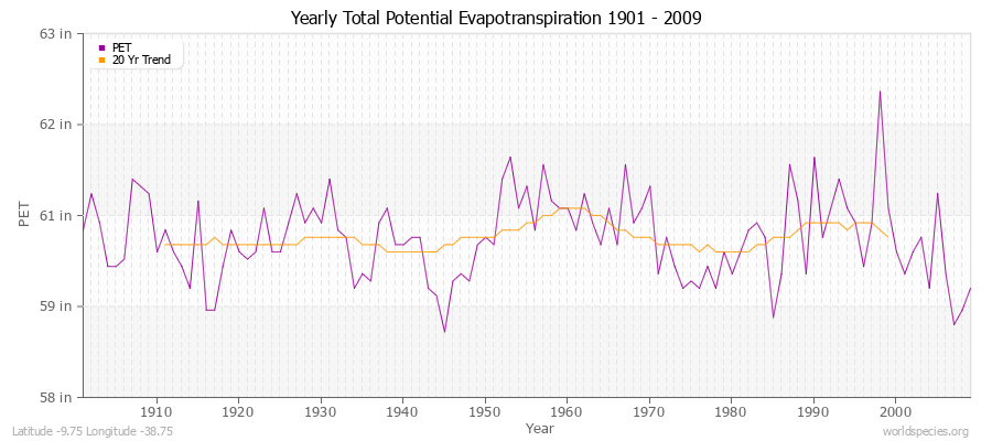 Yearly Total Potential Evapotranspiration 1901 - 2009 (English) Latitude -9.75 Longitude -38.75