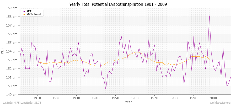 Yearly Total Potential Evapotranspiration 1901 - 2009 (Metric) Latitude -9.75 Longitude -38.75