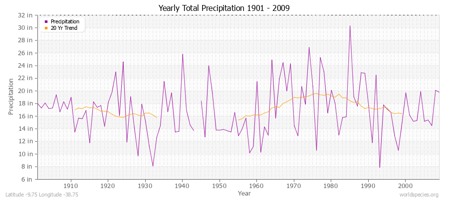 Yearly Total Precipitation 1901 - 2009 (English) Latitude -9.75 Longitude -38.75