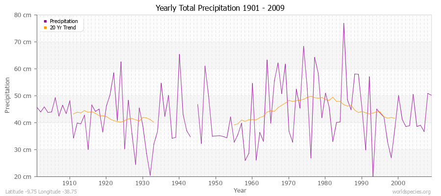 Yearly Total Precipitation 1901 - 2009 (Metric) Latitude -9.75 Longitude -38.75