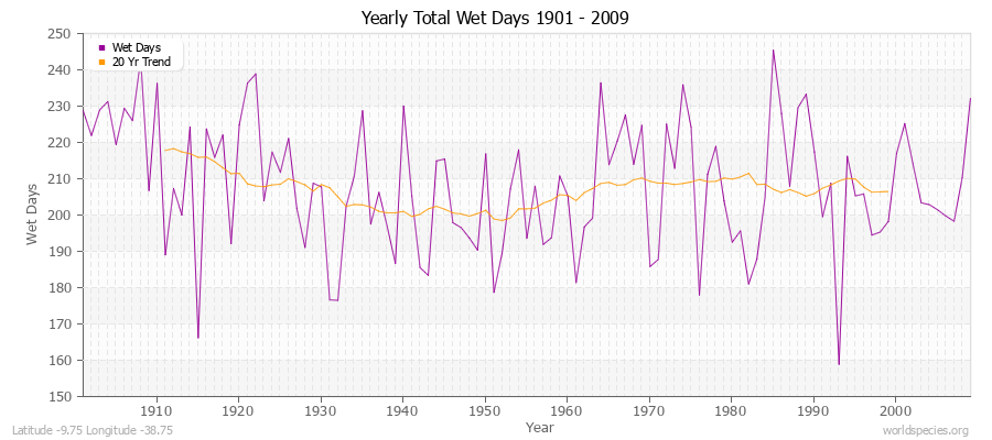 Yearly Total Wet Days 1901 - 2009 Latitude -9.75 Longitude -38.75