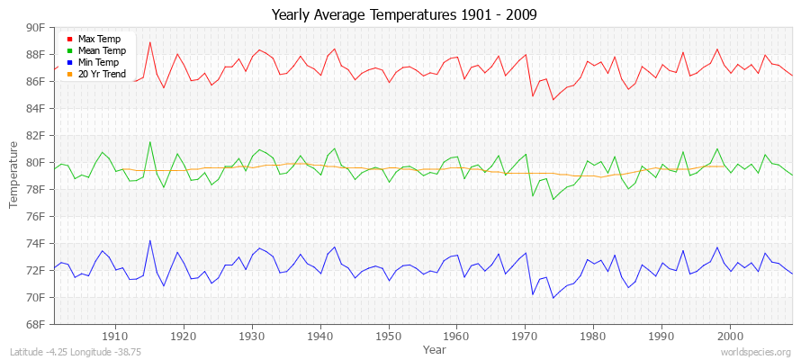 Yearly Average Temperatures 2010 - 2009 (English) Latitude -4.25 Longitude -38.75