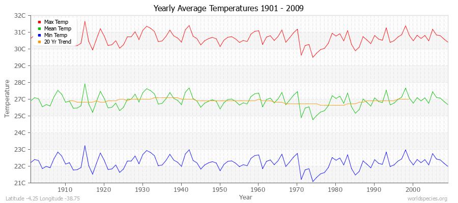 Yearly Average Temperatures 2010 - 2009 (Metric) Latitude -4.25 Longitude -38.75