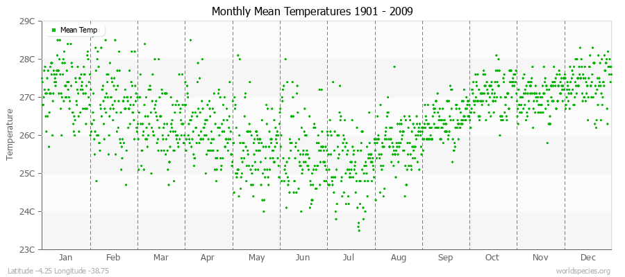 Monthly Mean Temperatures 1901 - 2009 (Metric) Latitude -4.25 Longitude -38.75