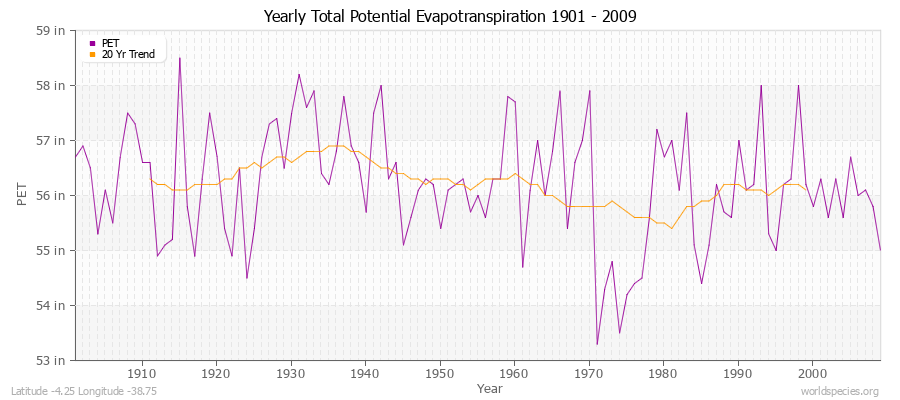 Yearly Total Potential Evapotranspiration 1901 - 2009 (English) Latitude -4.25 Longitude -38.75