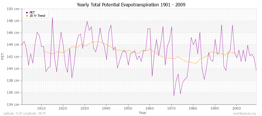 Yearly Total Potential Evapotranspiration 1901 - 2009 (Metric) Latitude -4.25 Longitude -38.75