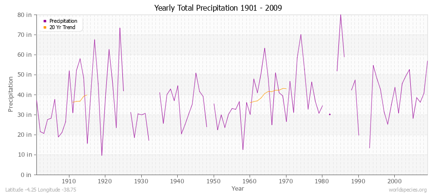 Yearly Total Precipitation 1901 - 2009 (English) Latitude -4.25 Longitude -38.75