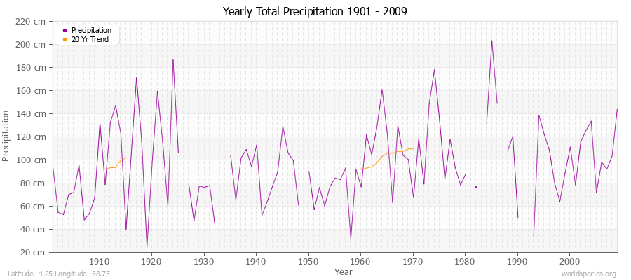 Yearly Total Precipitation 1901 - 2009 (Metric) Latitude -4.25 Longitude -38.75