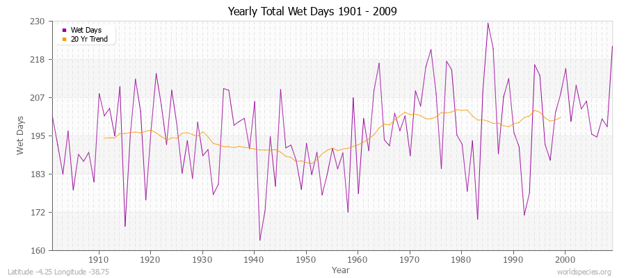 Yearly Total Wet Days 1901 - 2009 Latitude -4.25 Longitude -38.75