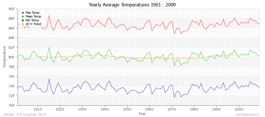 Yearly Average Temperatures 2010 - 2009 (English) Latitude -3.75 Longitude -38.75