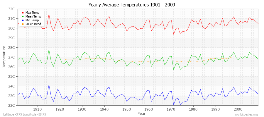 Yearly Average Temperatures 2010 - 2009 (Metric) Latitude -3.75 Longitude -38.75