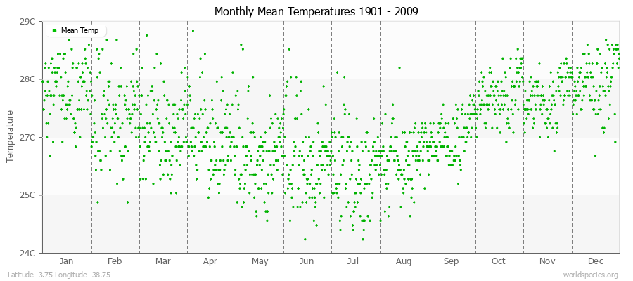 Monthly Mean Temperatures 1901 - 2009 (Metric) Latitude -3.75 Longitude -38.75