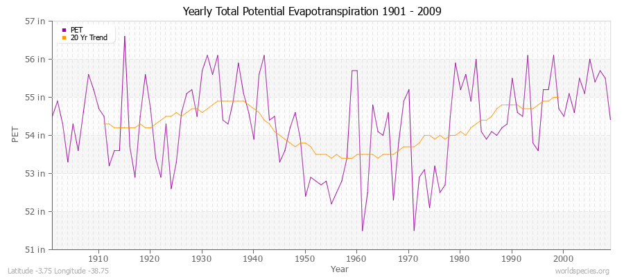 Yearly Total Potential Evapotranspiration 1901 - 2009 (English) Latitude -3.75 Longitude -38.75