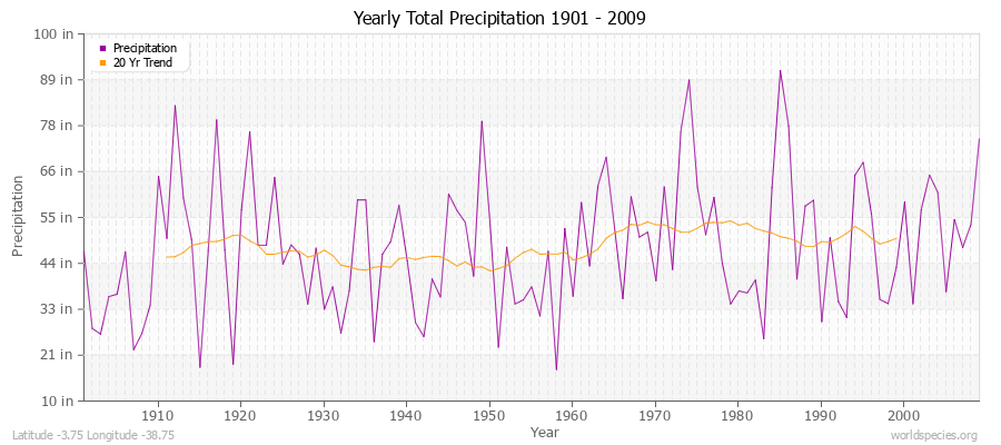 Yearly Total Precipitation 1901 - 2009 (English) Latitude -3.75 Longitude -38.75