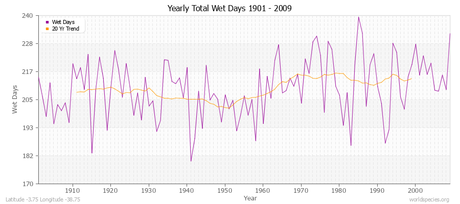 Yearly Total Wet Days 1901 - 2009 Latitude -3.75 Longitude -38.75