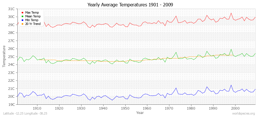 Yearly Average Temperatures 2010 - 2009 (Metric) Latitude -12.25 Longitude -38.25