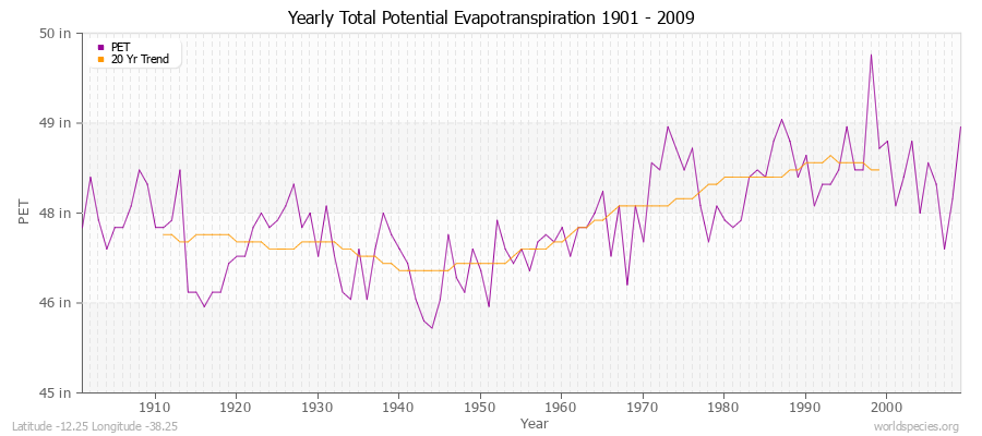 Yearly Total Potential Evapotranspiration 1901 - 2009 (English) Latitude -12.25 Longitude -38.25