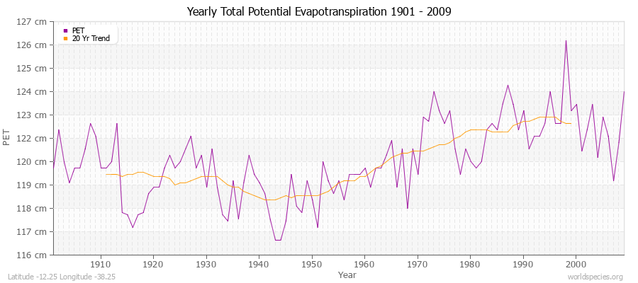 Yearly Total Potential Evapotranspiration 1901 - 2009 (Metric) Latitude -12.25 Longitude -38.25